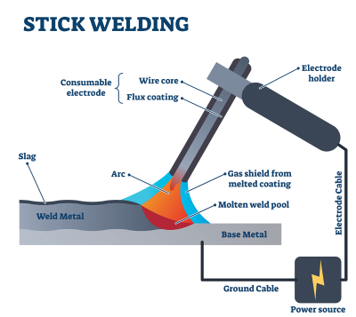Stick Welding Diagram Ss 022223 Lr